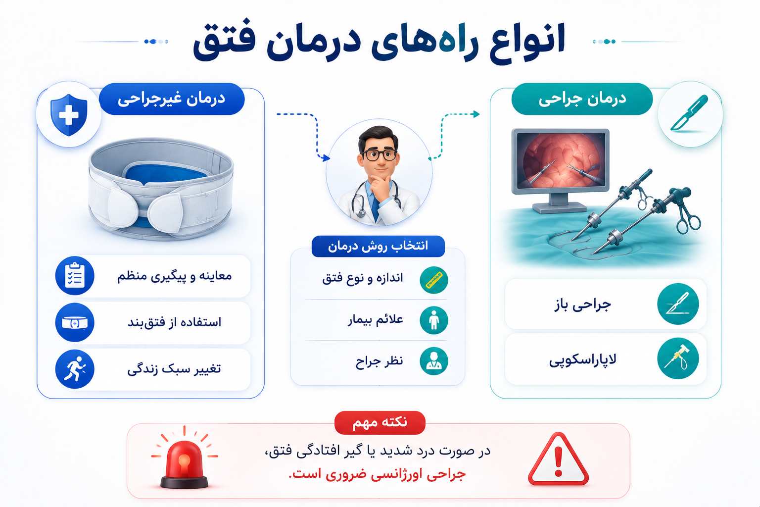 انواع راه‌های درمان فتق