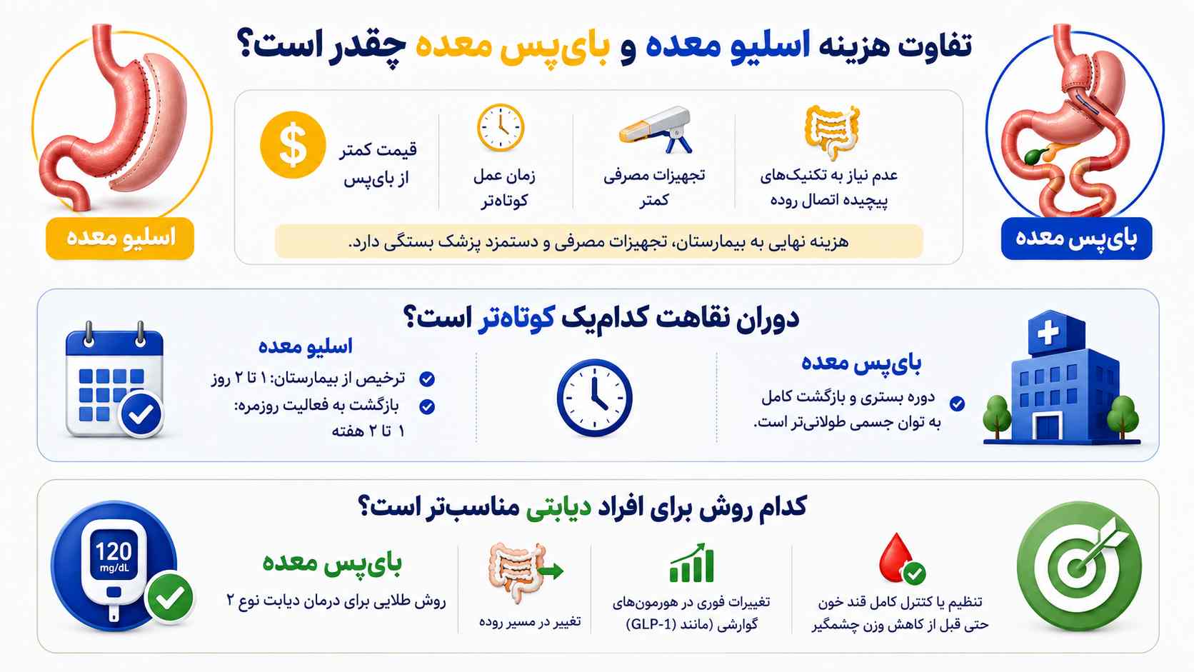 تفاوت هزینه اسلیو معده و بایپس معده چقدر است؟
