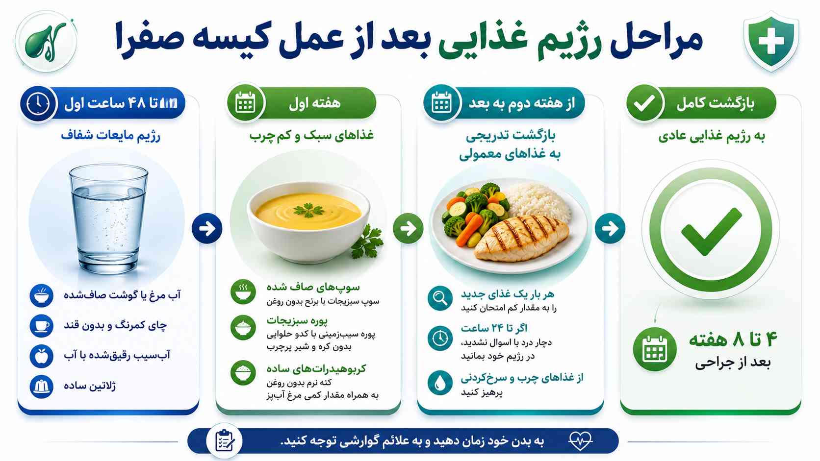 مراحل رژیم غذایی بعد از عمل کیسه صفرا