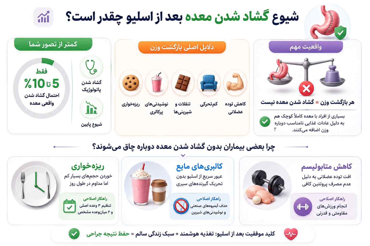 شیوع گشاد شدن معده بعد از اسلیو چقدر است؟