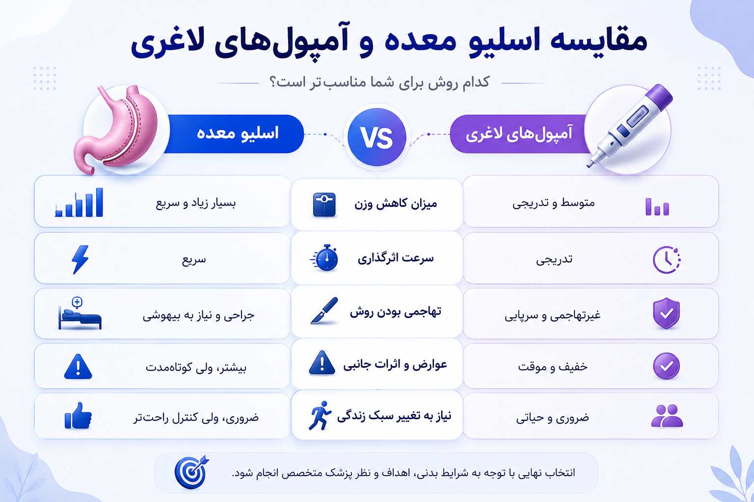 مقایسه اسلیو معده و آمپولهای لاغری