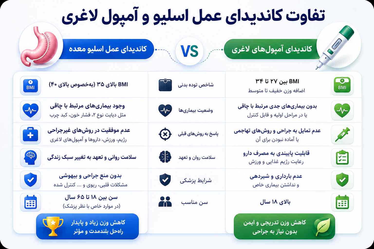 تفاوت کاندیدای عمل اسلیو و آمپول لاغری