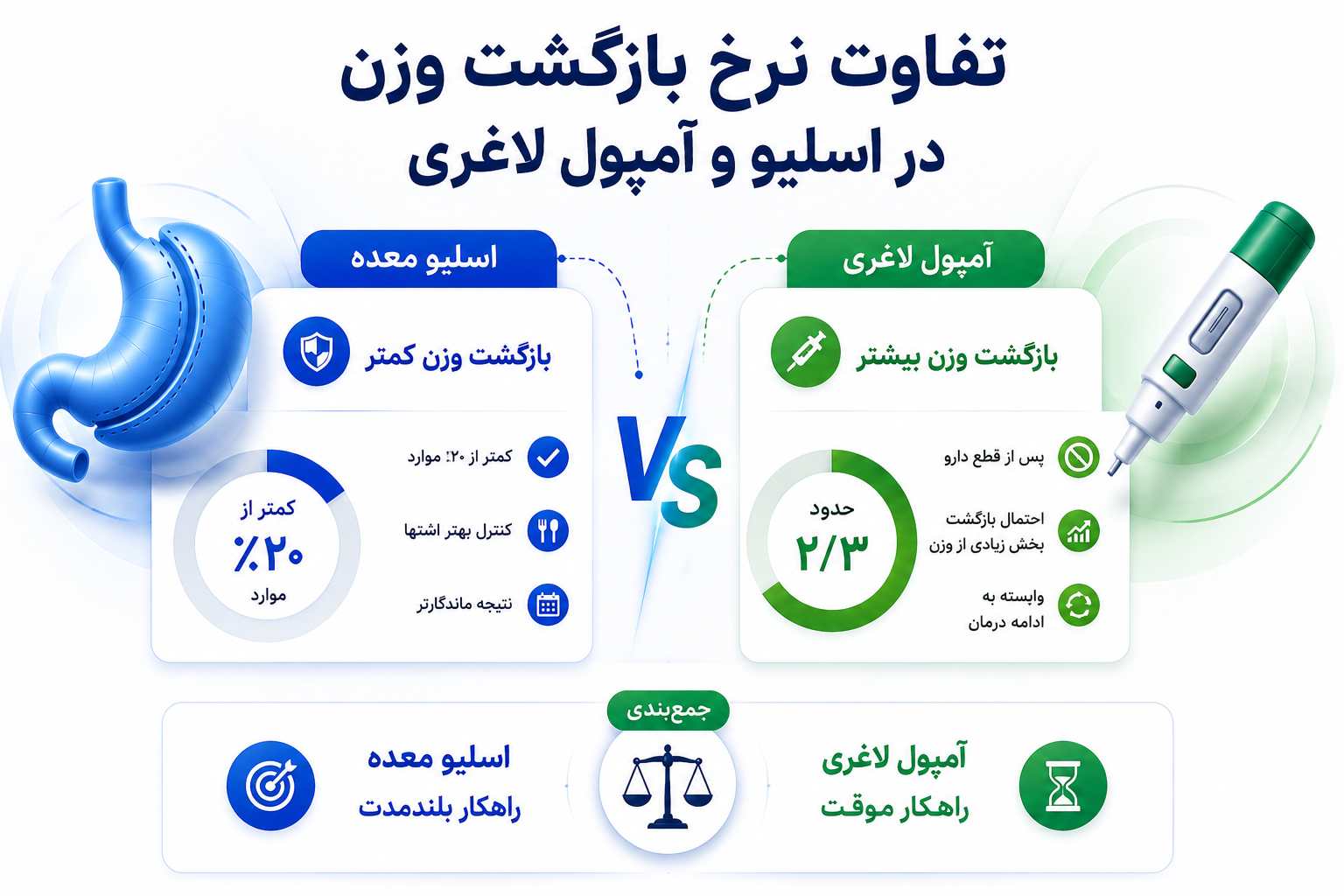 تفاوت نرخ بازگشت وزن در جراحی اسلیو و آمپول لاغری