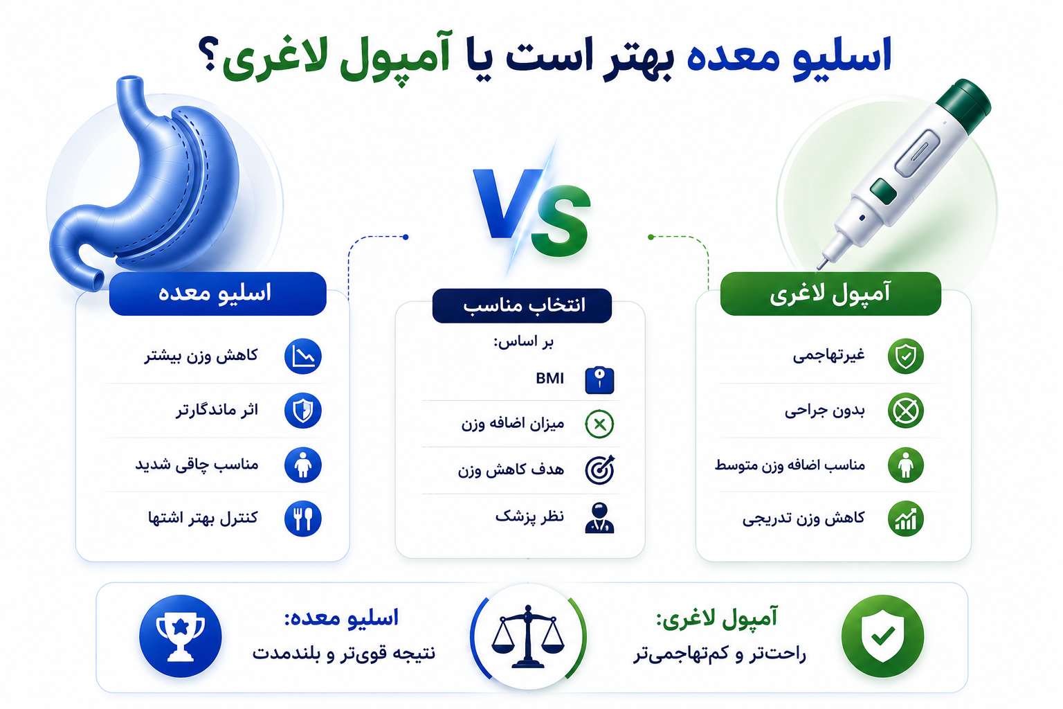اسلیو معده بهتر است یا آمپول لاغری؟