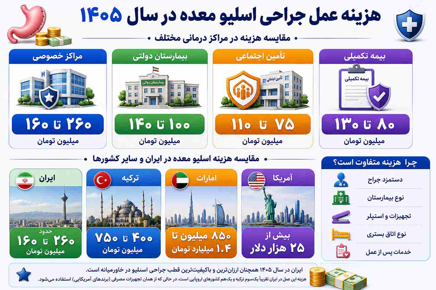 قیمت اسلیو معده در سال 1405