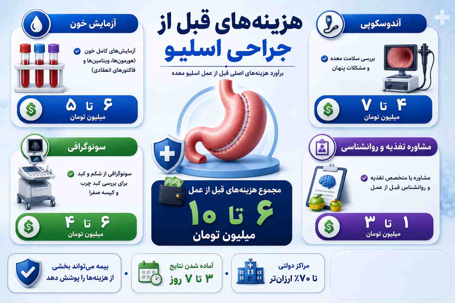 هزینه جراحی اسلیو معده