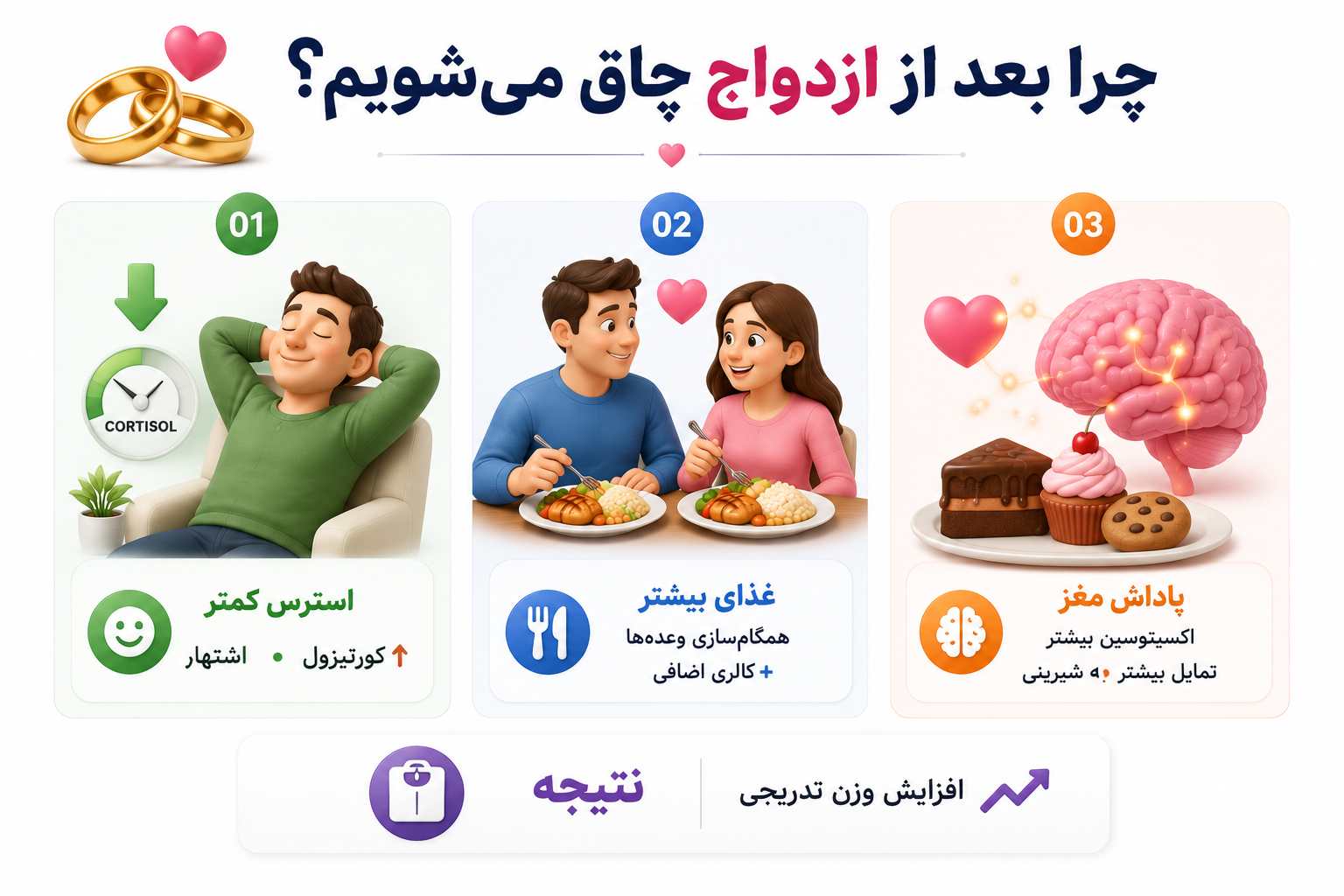 مهمترین علتهای چاقی بعد از ازدواج