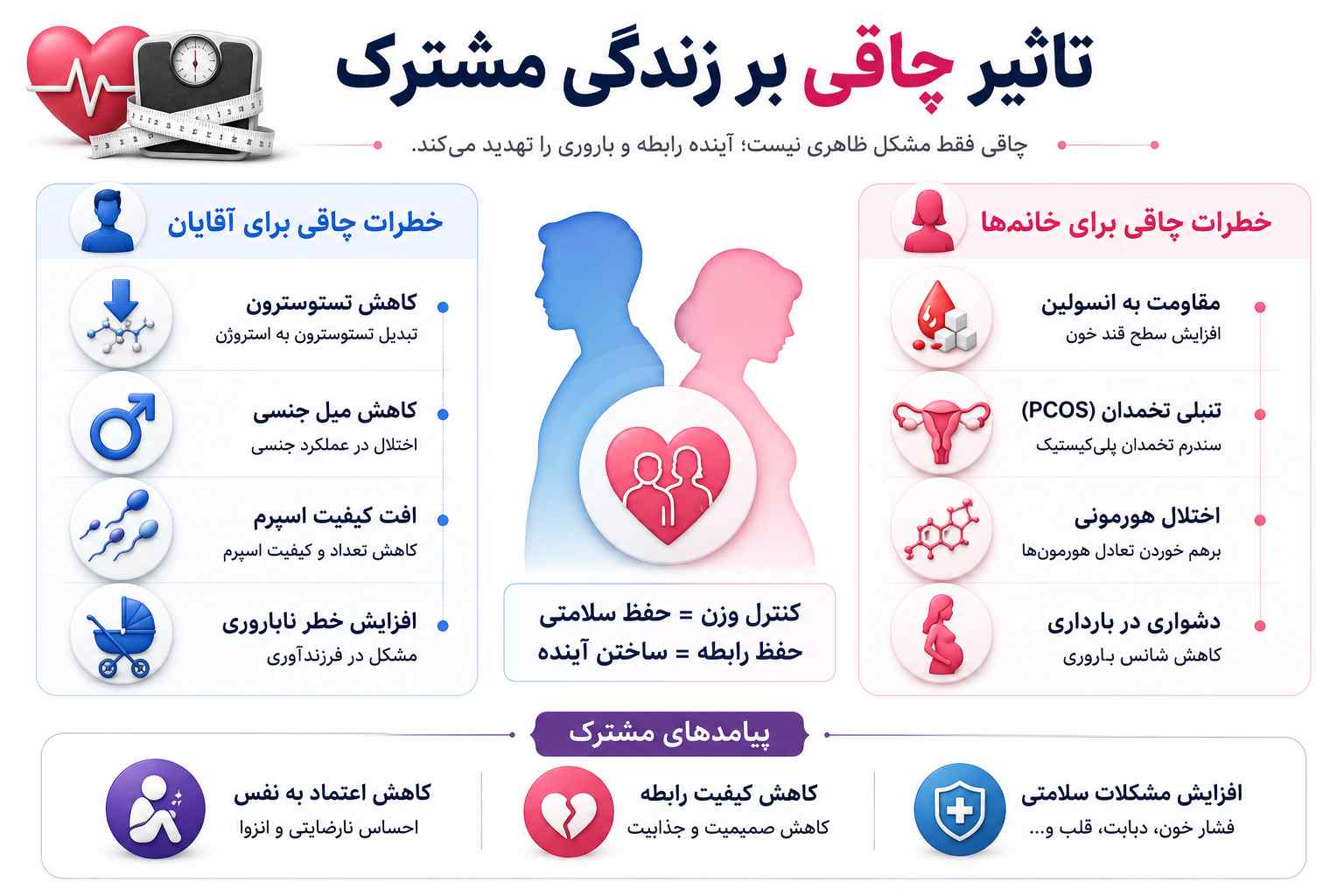 بررسی خطرات احتمالی و تاثیر چاقی بر زندگی مشترک