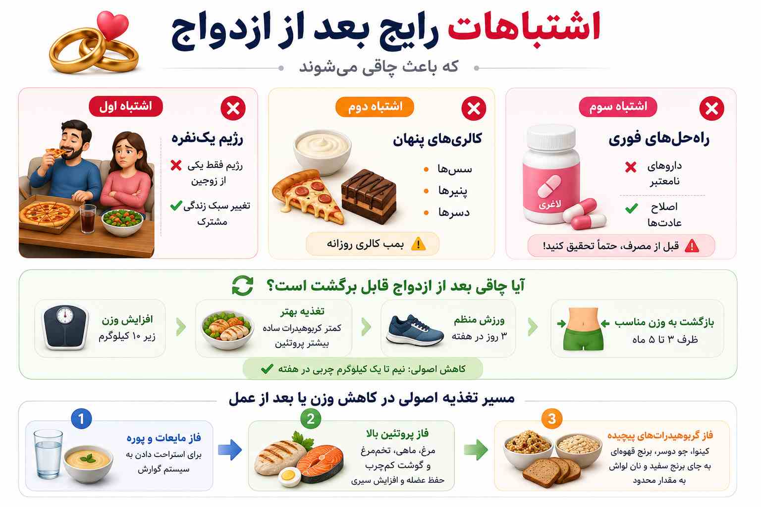 اشتباهات رایج بعد از ازدواج که باعث چاقی میشوند