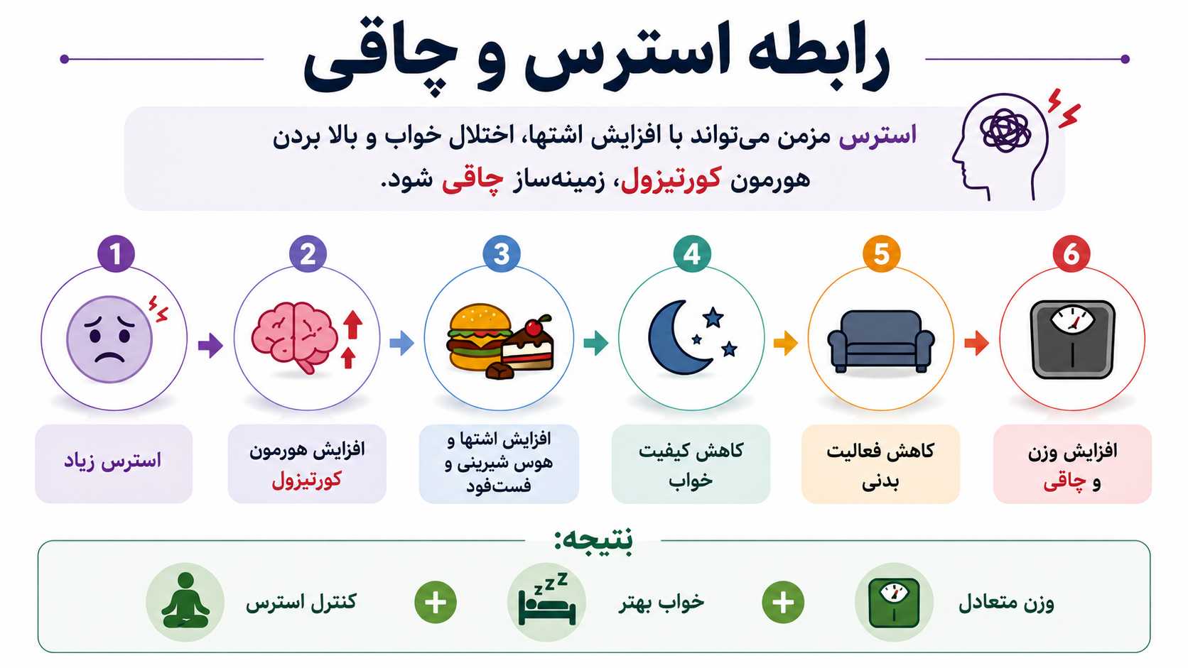 آیا واقعاً استرس میتواند باعث چاقی شود