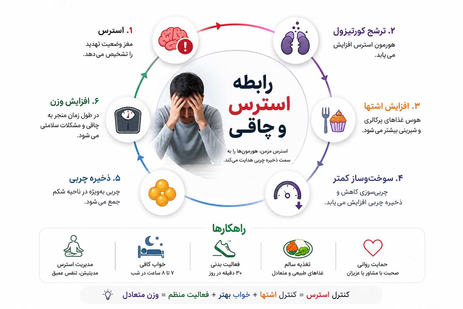استرس چگونه باعث افزایش وزن میشود؟