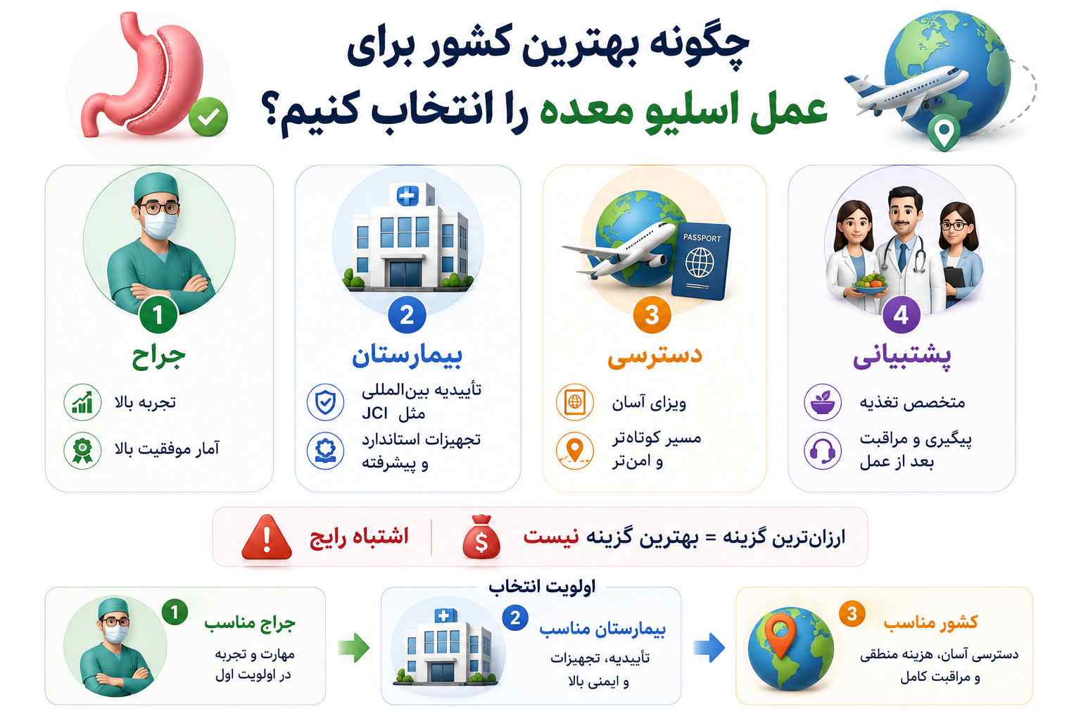 بهترین کشور برای عمل اسلیو معده را چگونه انتخاب کنیم؟
