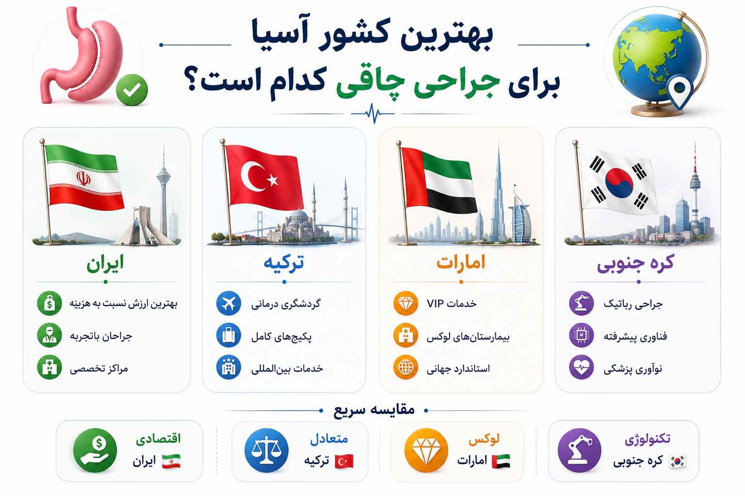بهترین کشور آسیا برای جراحی لاغری