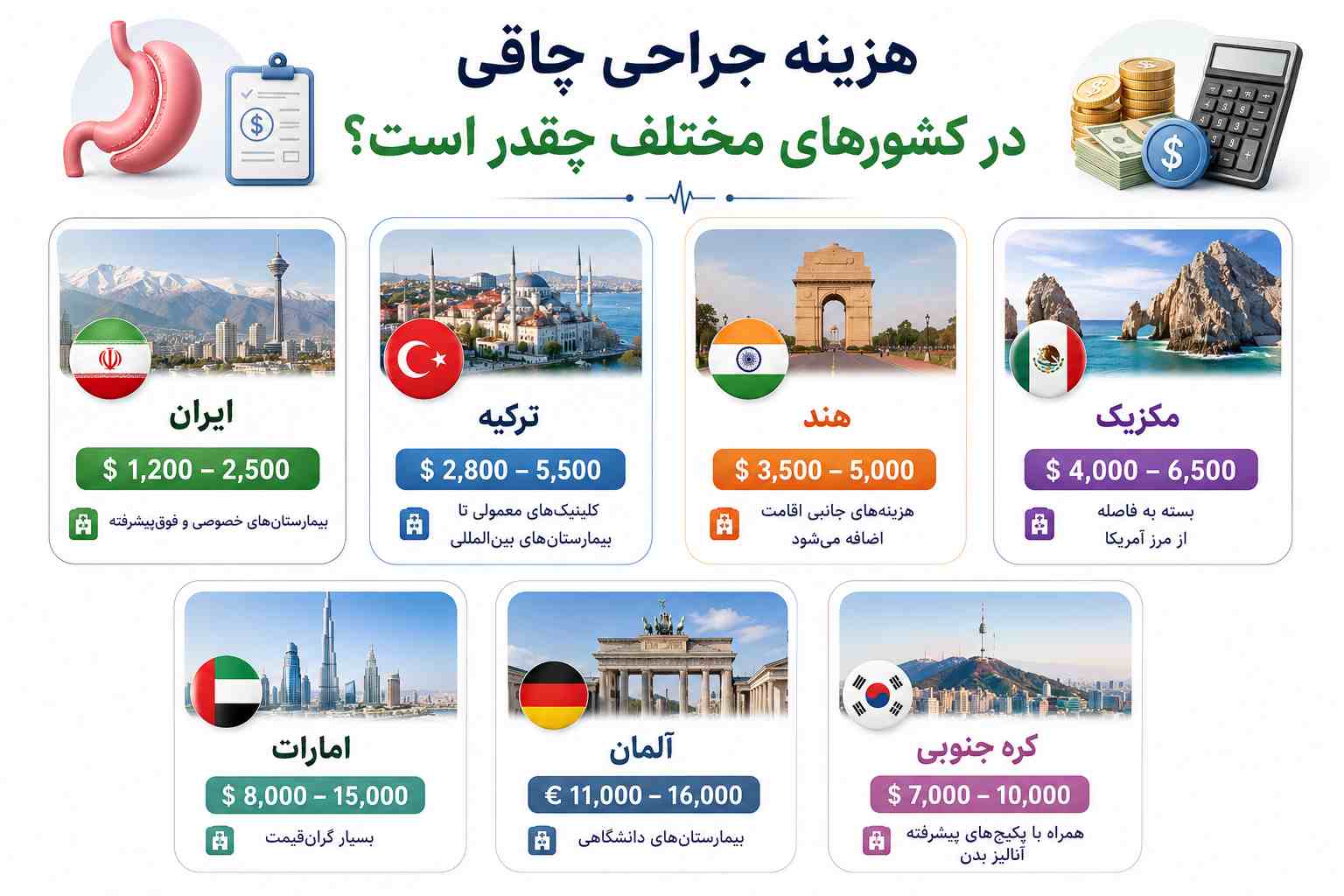 هزینه جراحی لاغری در کشورهای مختلف