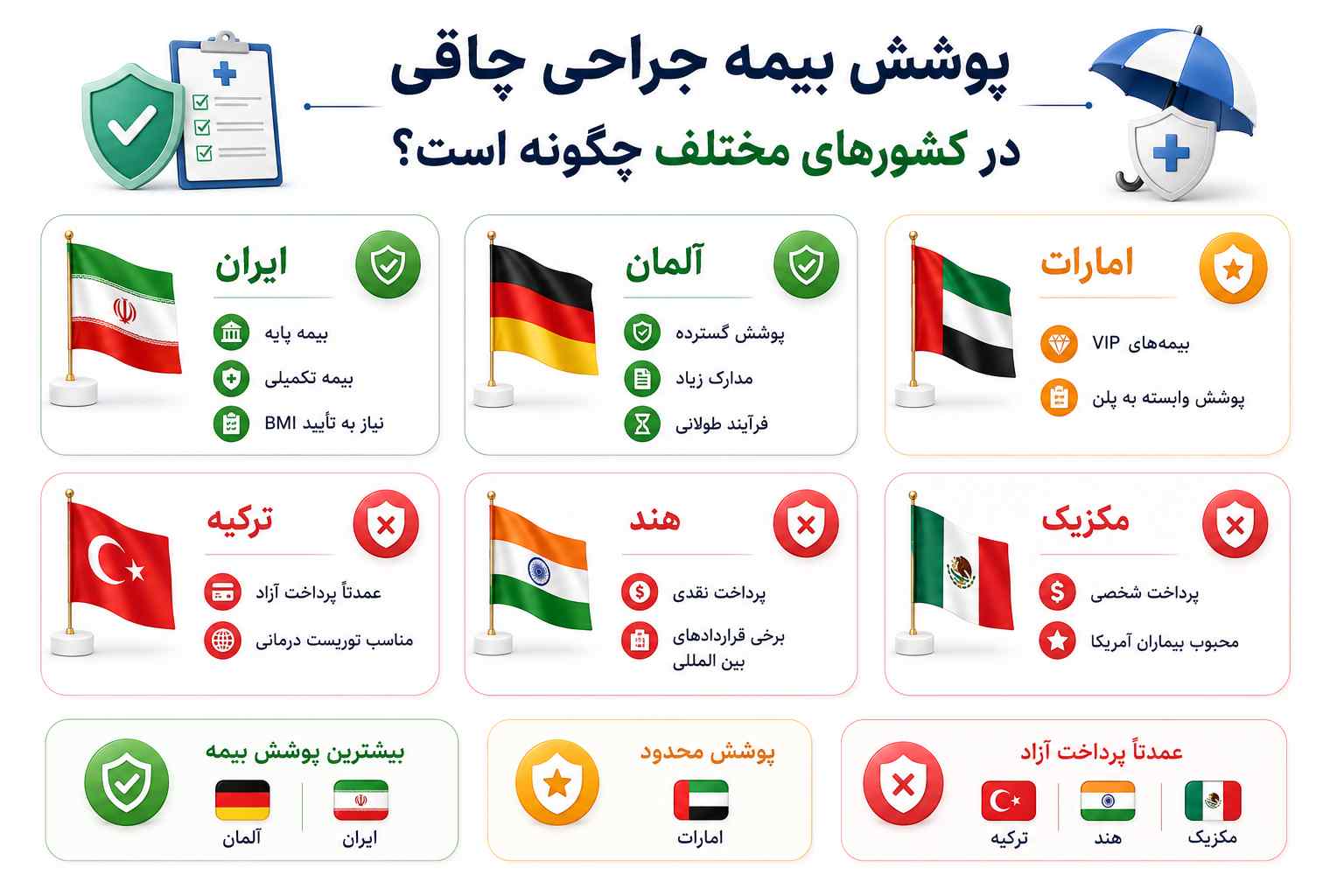 وضعیت پوشش بیمه جراحی لاغری در کشورهای مختلف