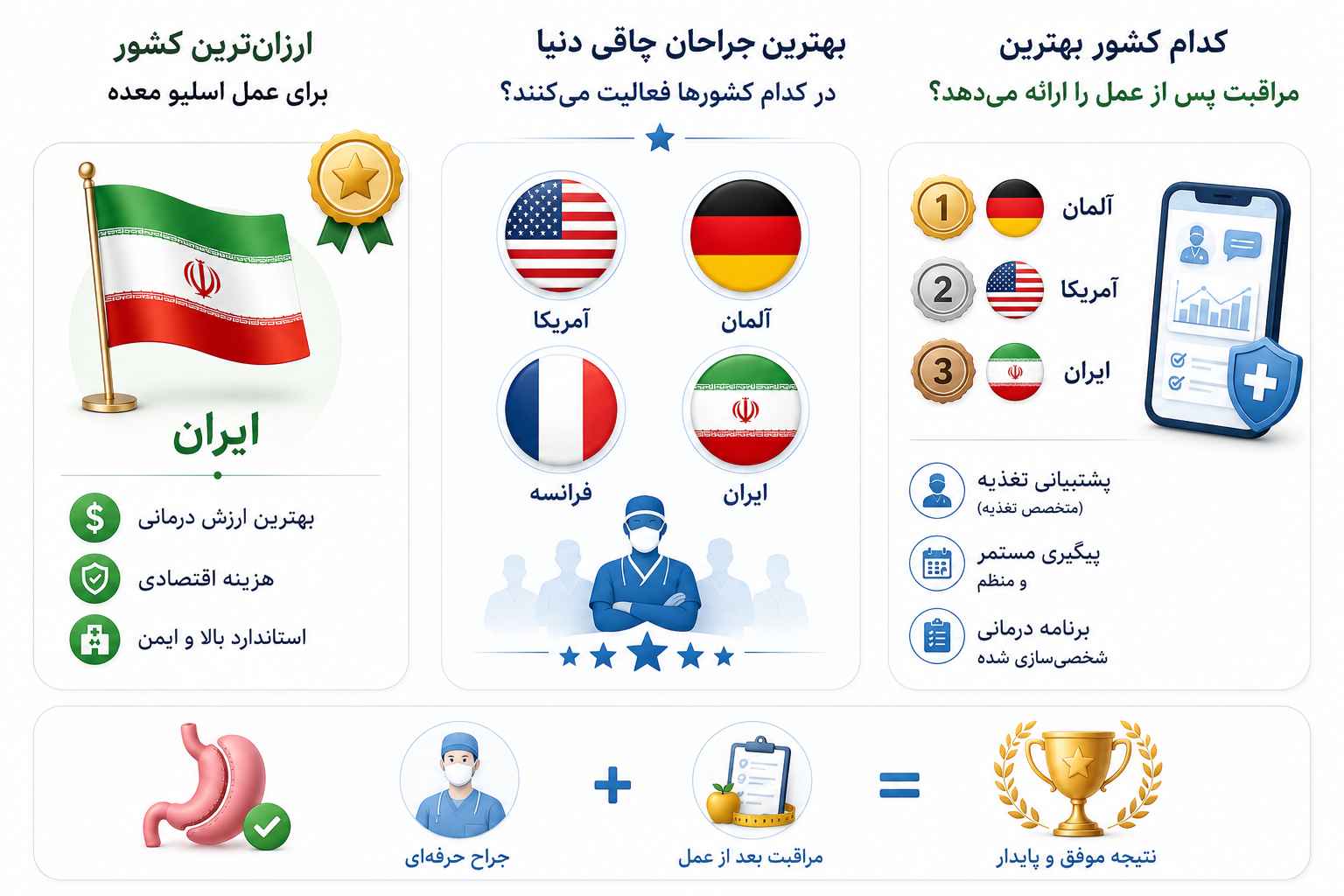 بهترین جراحان چاقی دنیا در کدام کشورها فعالیت میکنند؟