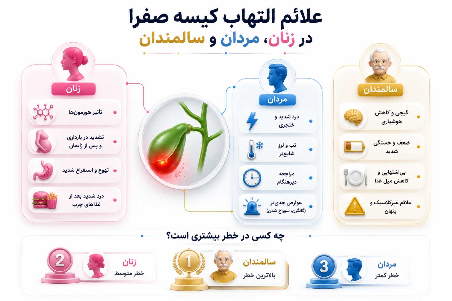 علائم التهاب کیسه صفرا در زنان، مردان و سالمندان