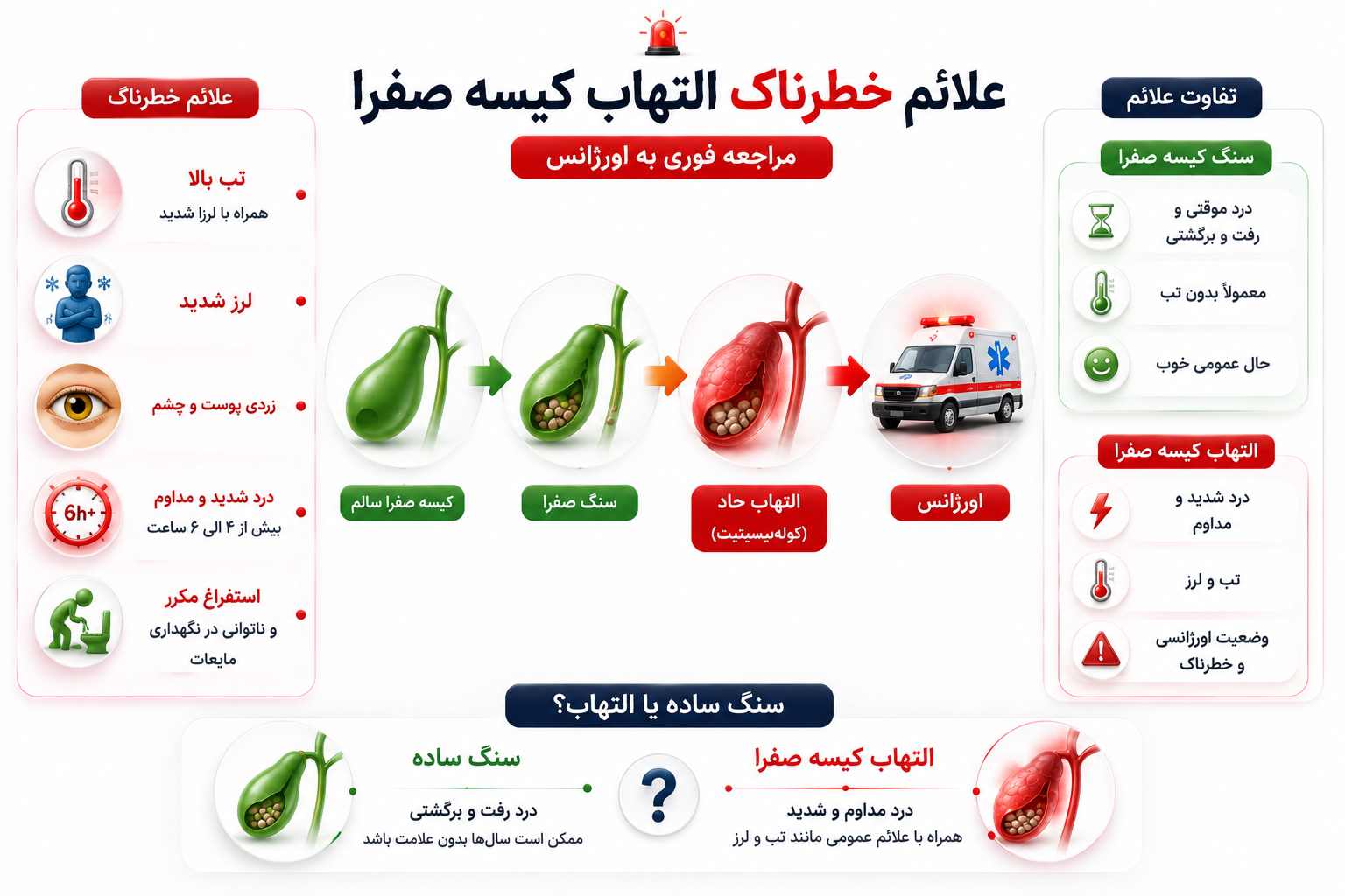 علائم خطرناک التهاب کیسه صفرا