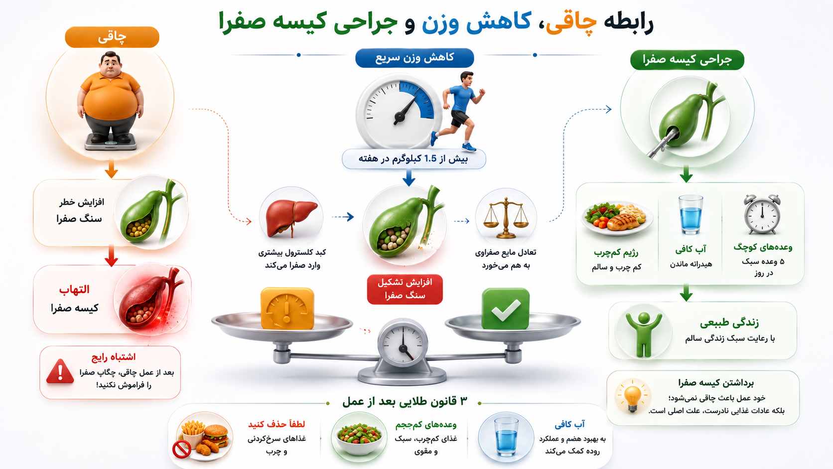 رابطه چاقی، کاهش وزن و جراحی کیسه صفرا
