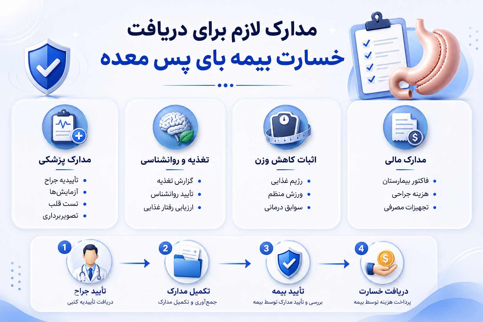 مدارک لازم برای دریافت خسارت بیمه بای پس معده