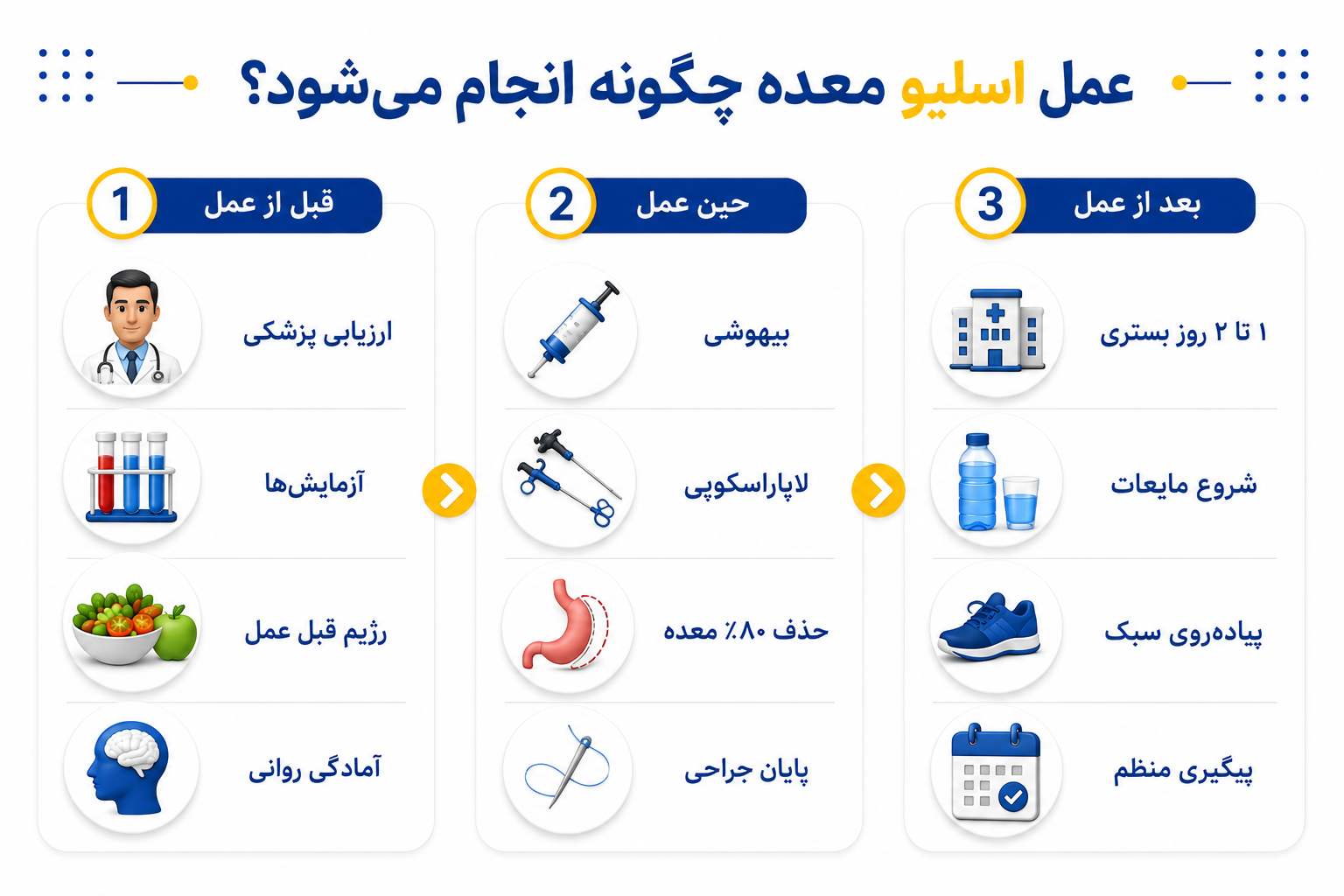 عمل جراحی اسلیو معده چیست و چگونه انجام میشود؟