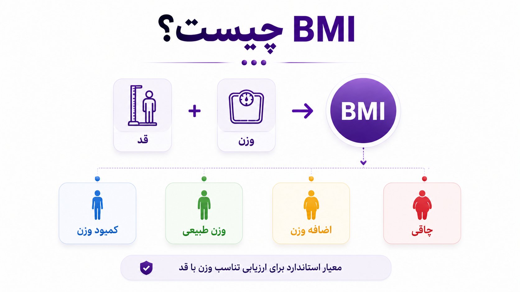 بی ام ای (BMI) چیست؟