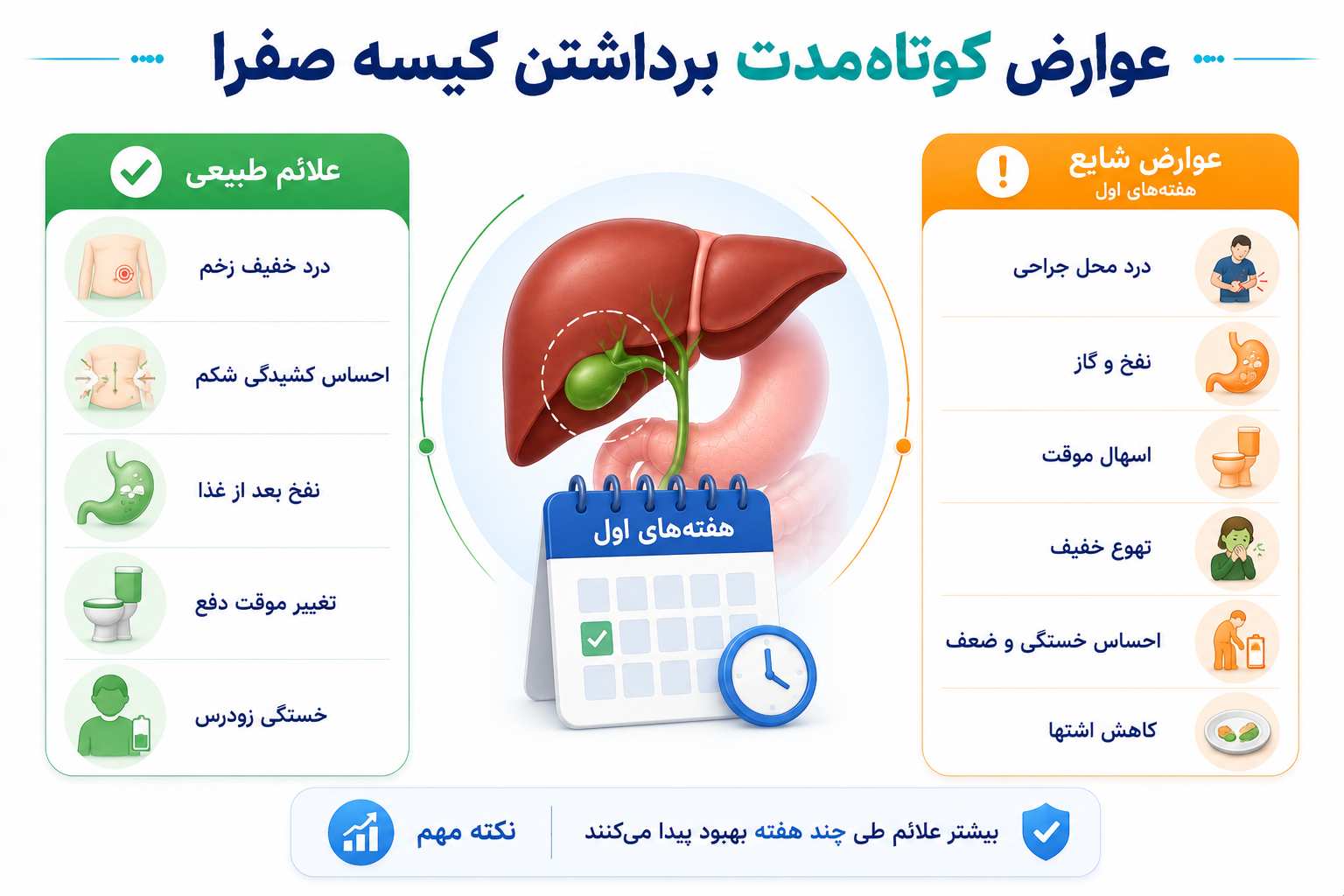 عوارض کوتاهمدت برداشتن کیسه صفرا
