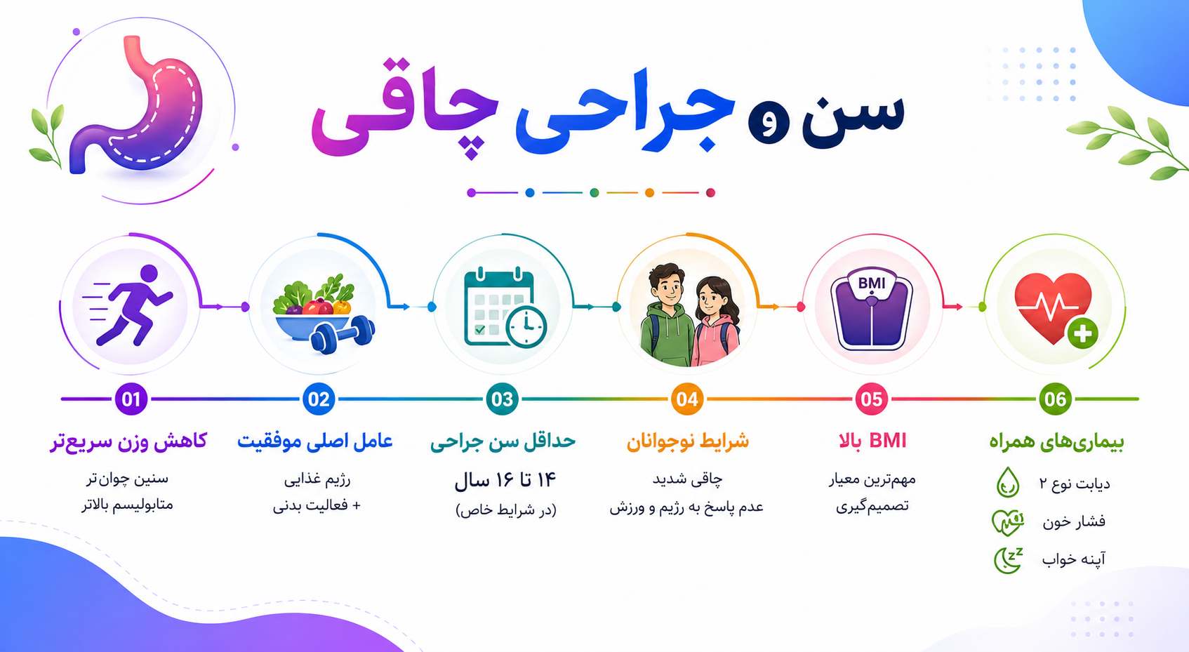 سن مناسب جراحی باریاتریک