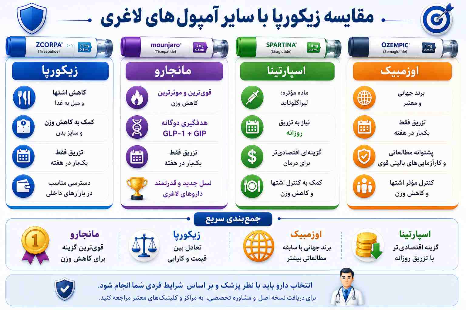 مقایسه زیکورپا با سایر آمپول های لاغری