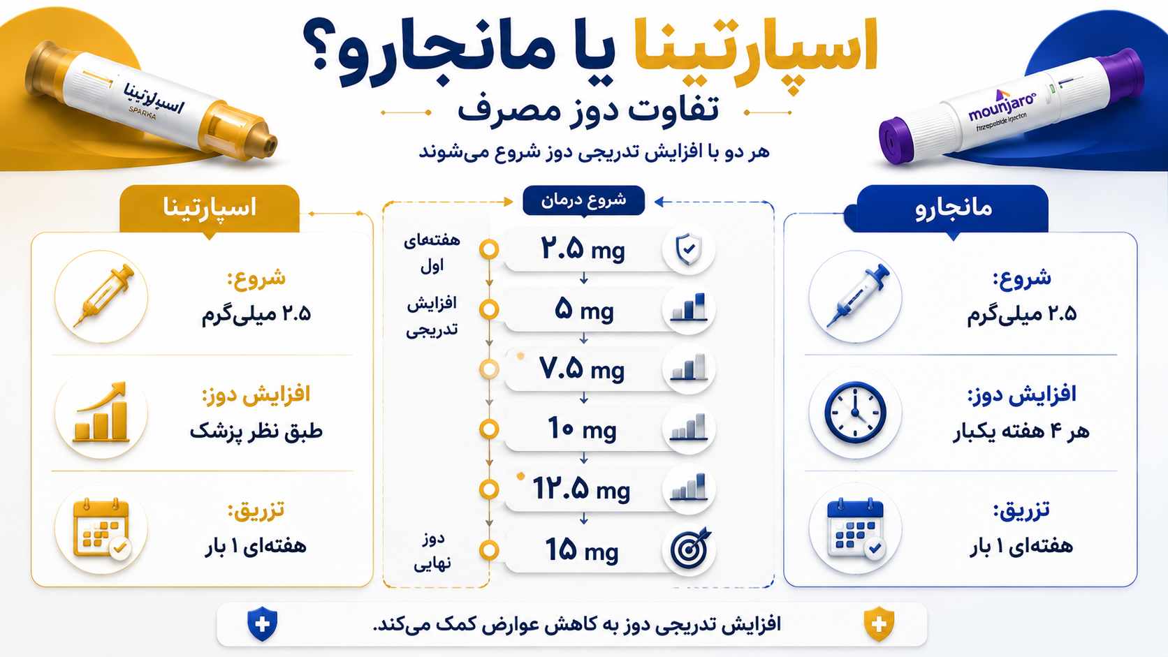 تفاوت دوز مصرف اسپارتینا و مانجارو