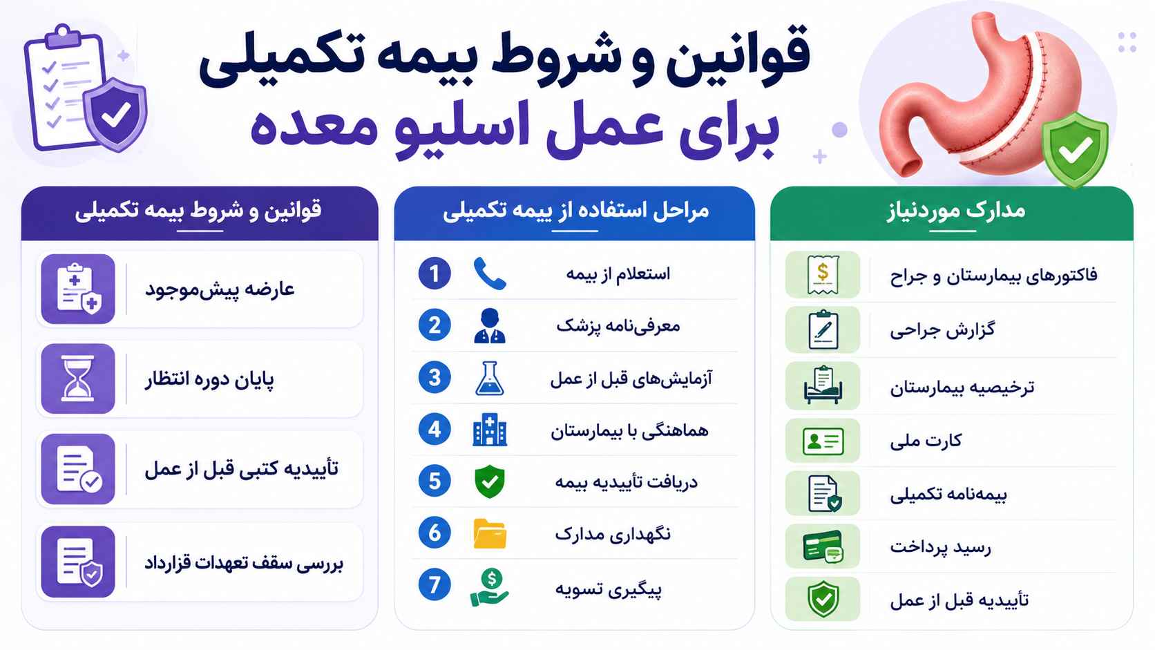 قوانین و شروط بیمه تکمیلی برای عمل اسلیو معده