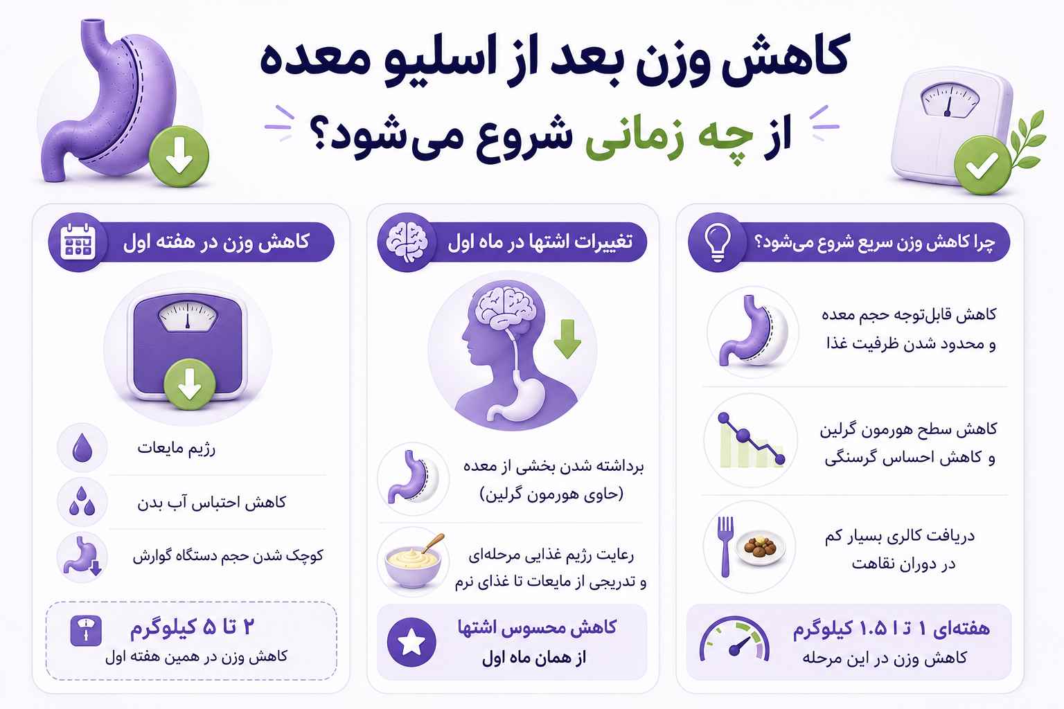 روند کاهش وزن بعد از اسلیو معده