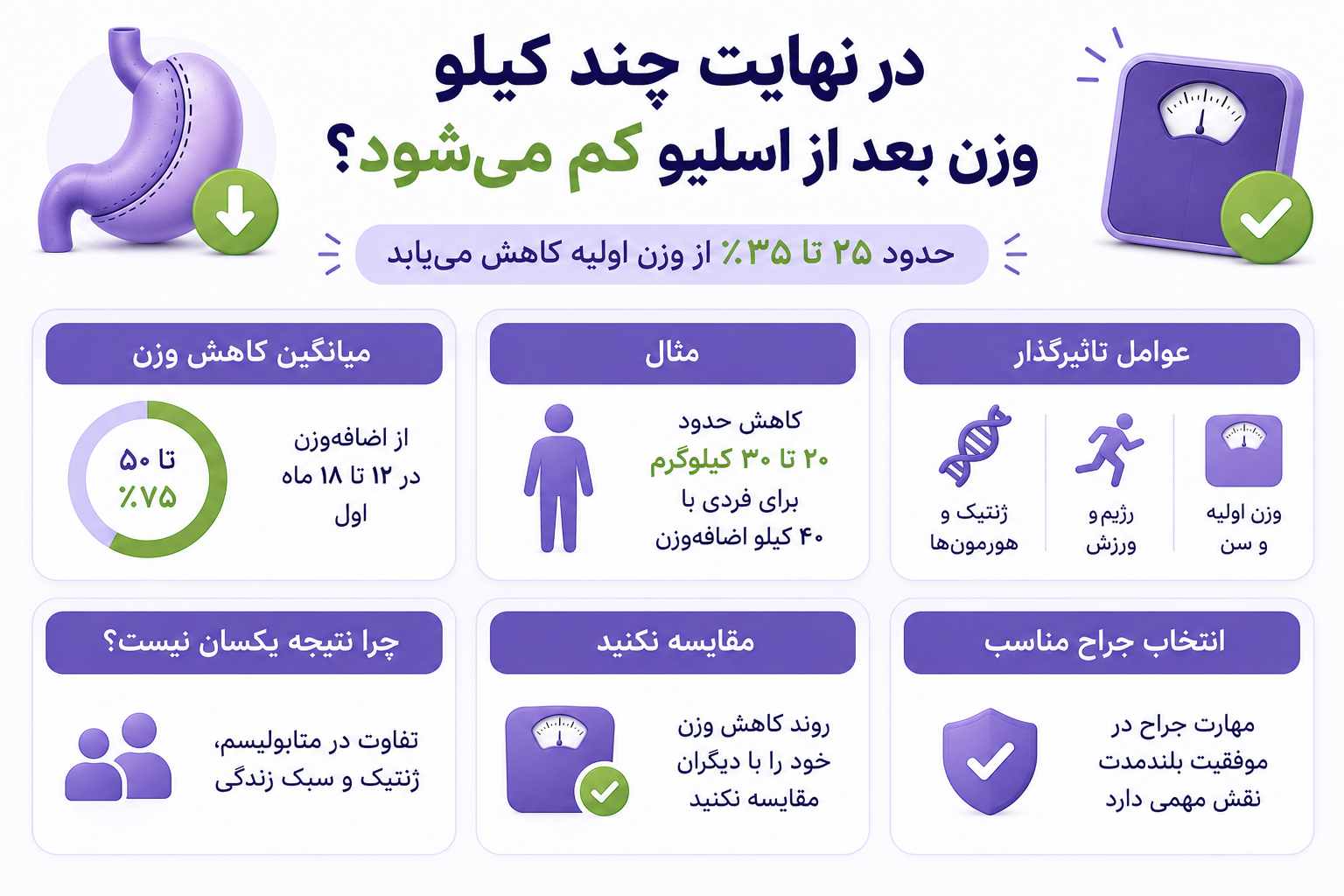 روند کاهش وزن بعد از اسلیو معده