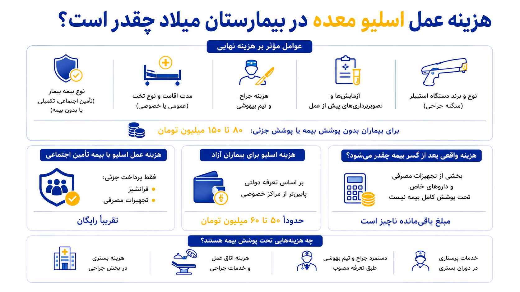 هزینه عمل اسلیو معده در بیمارستان میلاد