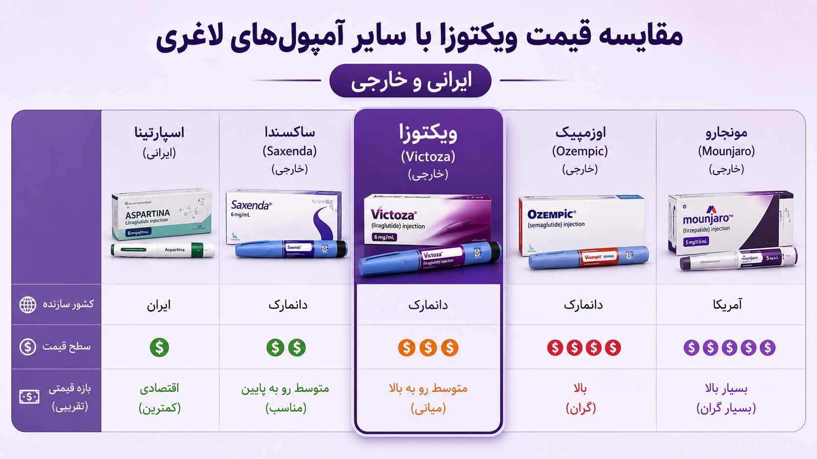 آمپول ویکتوزا برای لاغری