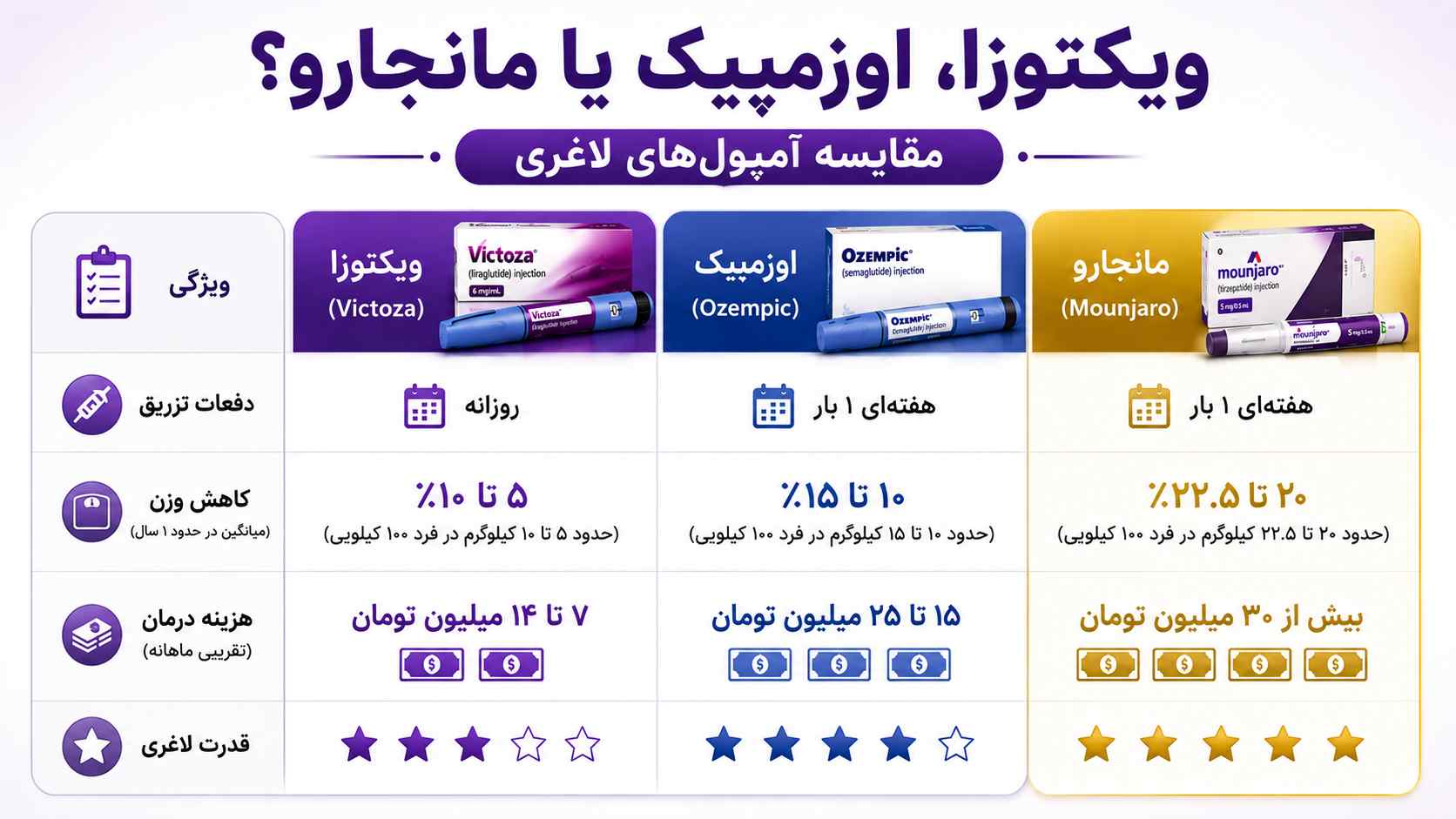 آمپول لاغری ویکتوزا