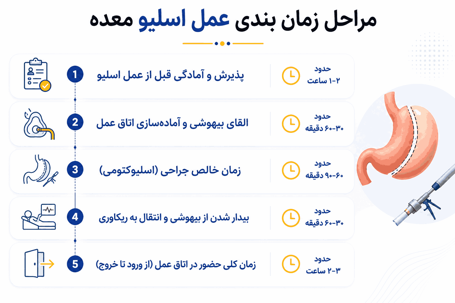 عمل اسلیو معده چند ساعت است؟