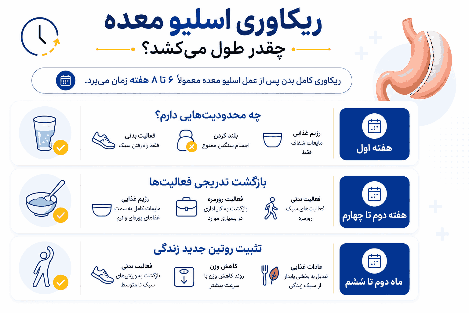 ریکاوری اسلیو معده چقدر طول میکشد؟
