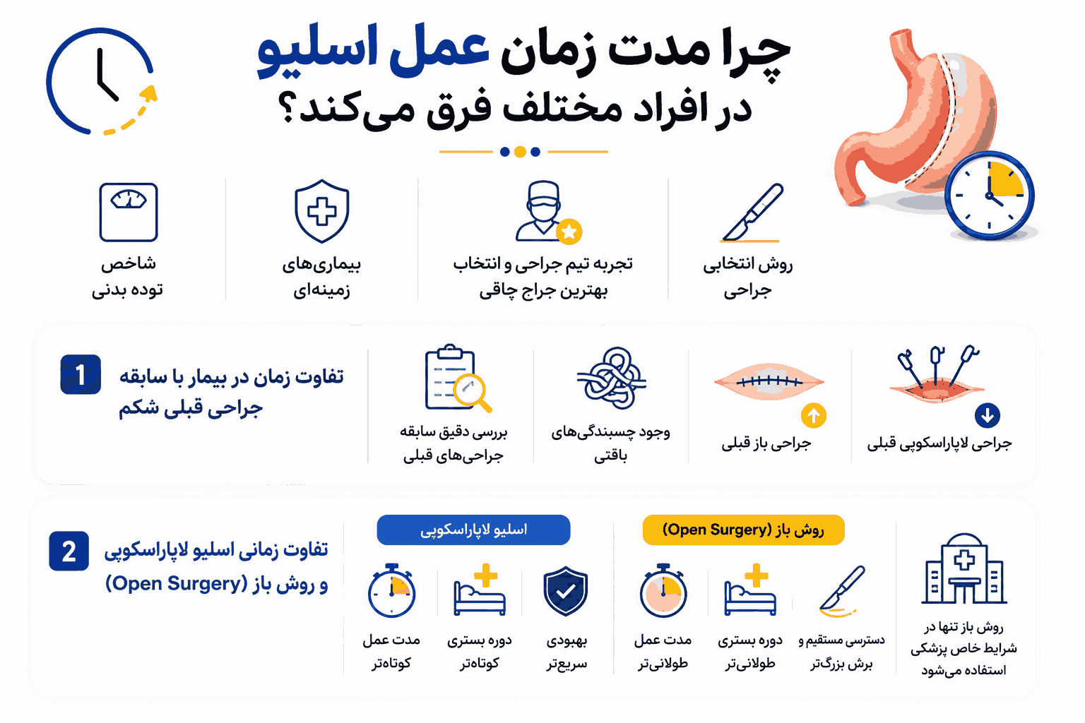 عمل اسلیو معده چقدر طول میکشد؟