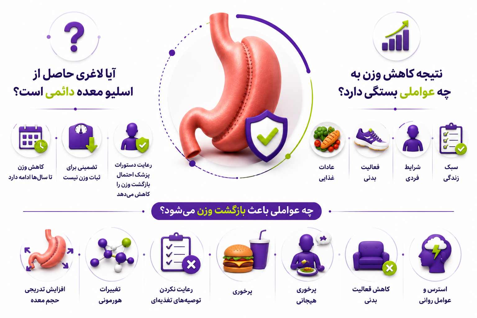 آیا لاغری حاصل از اسلیو معده دائمی است؟
