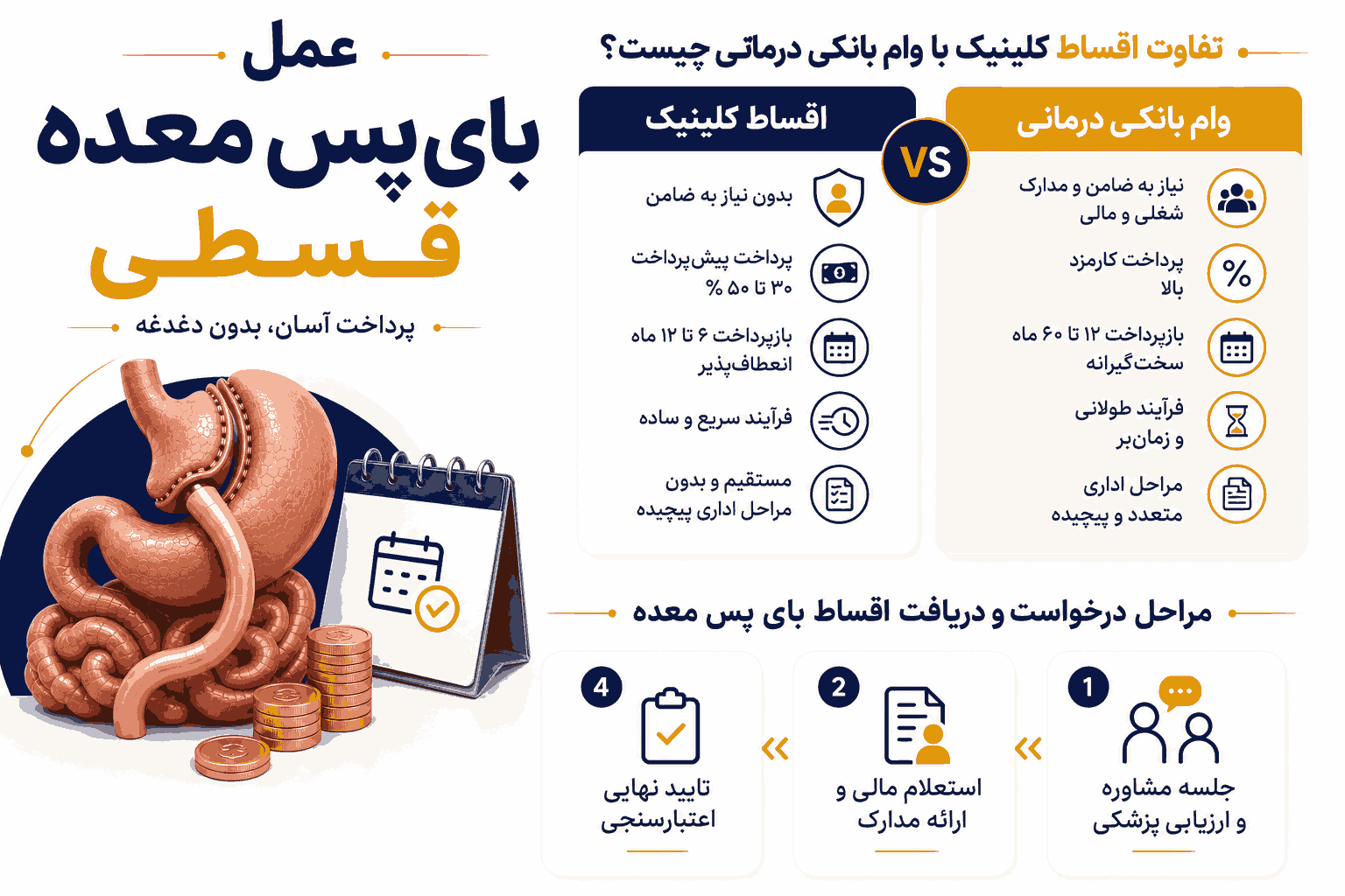 مراحل درخواست و دریافت اقساط بایپس معده در کلنیک دکتر ایرانمنش