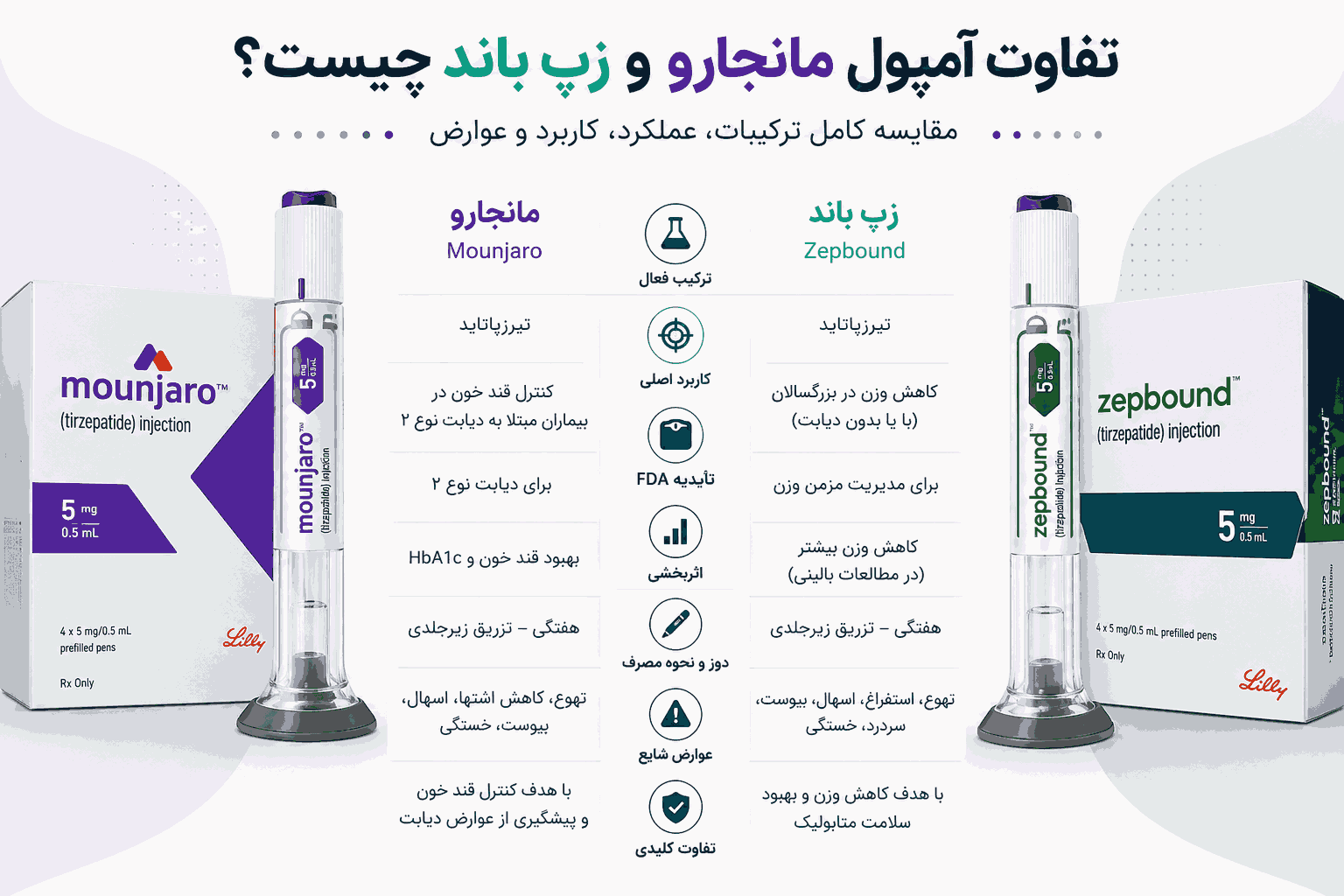 فرق آمپول مانجارو و زپ باند چیست؟