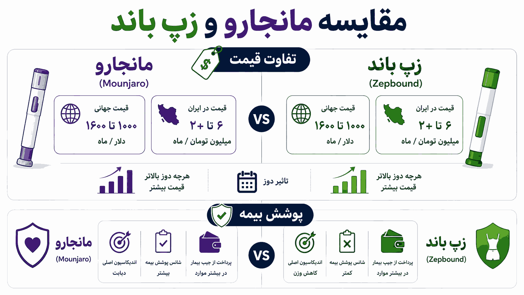 تفاوت قیمت آمپول مانجارو و زپ باند