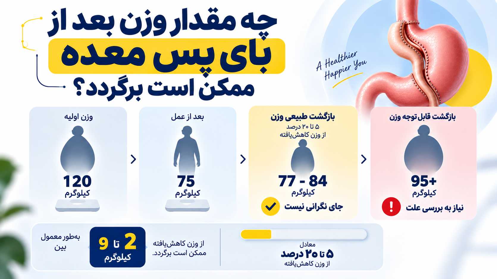 بازگشت وزن بعد از بای پس معده